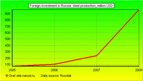 Charts - Foreign investment in Russia - Steel Production