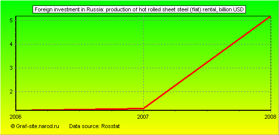 Charts - Foreign investment in Russia - Production of hot rolled sheet steel (flat) rental