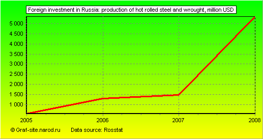 Charts - Foreign investment in Russia - Production of hot rolled steel and wrought