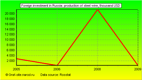 Charts - Foreign investment in Russia - Production of steel wire