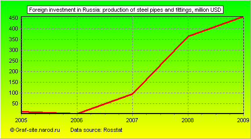 Charts - Foreign investment in Russia - Production of steel pipes and fittings