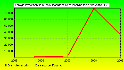 Charts - Foreign investment in Russia - Manufacture of machine tools
