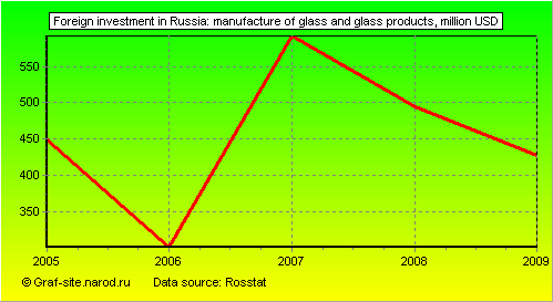 Charts - Foreign investment in Russia - Manufacture of glass and glass products