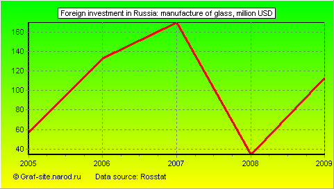 Charts - Foreign investment in Russia - Manufacture of glass