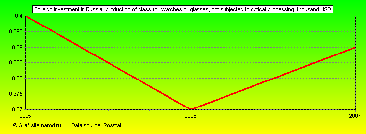 Charts - Foreign investment in Russia - Production of glass for watches or glasses, not subjected to optical processing