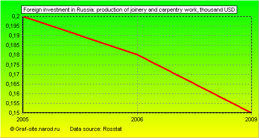 Charts - Foreign investment in Russia - Production of joinery and carpentry work