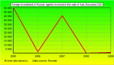 Charts - Foreign investment in Russia - Agents involved in the sale of fuel