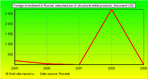 Charts - Foreign investment in Russia - Manufacture of structural metal products