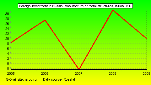 Charts - Foreign investment in Russia - Manufacture of metal structures