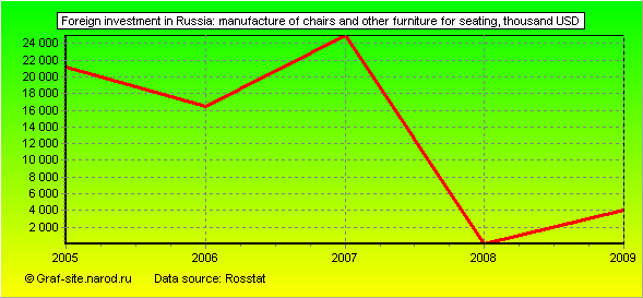 Charts - Foreign investment in Russia - Manufacture of chairs and other furniture for seating