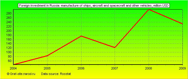 Charts - Foreign investment in Russia - Manufacture of ships, aircraft and spacecraft and other vehicles