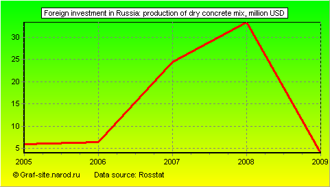 Charts - Foreign investment in Russia - Production of dry concrete mix