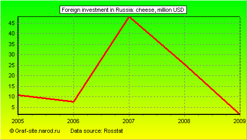 Charts - Foreign investment in Russia - Cheese