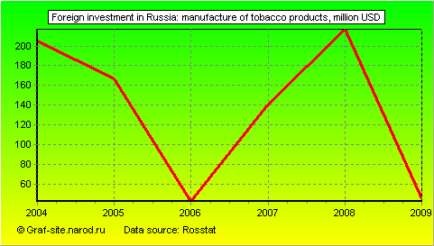 Charts - Foreign investment in Russia - Manufacture of tobacco products