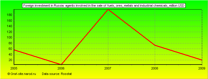 Charts - Foreign investment in Russia - Agents involved in the sale of fuels, ores, metals and industrial chemicals