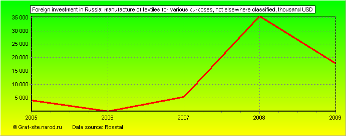 Charts - Foreign investment in Russia - Manufacture of textiles for various purposes, not elsewhere classified