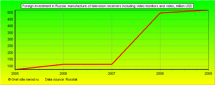 Charts - Foreign investment in Russia - Manufacture of television receivers including video monitors and video