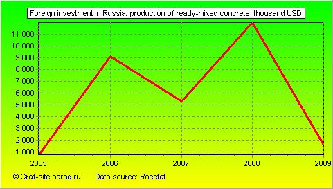 Charts - Foreign investment in Russia - Production of ready-mixed concrete