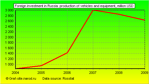 Charts - Foreign investment in Russia - Production of vehicles and equipment