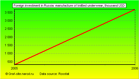 Charts - Foreign investment in Russia - Manufacture of knitted underwear