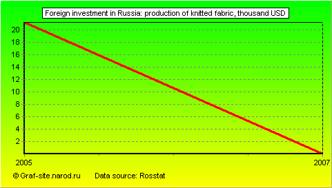 Charts - Foreign investment in Russia - Production of knitted fabric