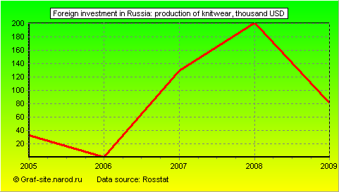 Charts - Foreign investment in Russia - Production of knitwear
