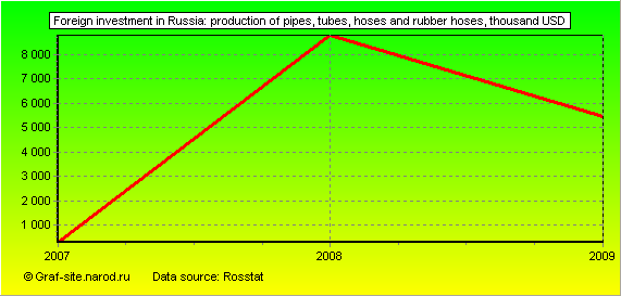 Charts - Foreign investment in Russia - Production of pipes, tubes, hoses and rubber hoses