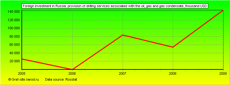 Charts - Foreign investment in Russia - Provision of drilling services associated with the oil, gas and gas condensate