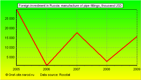 Charts - Foreign investment in Russia - Manufacture of pipe fittings