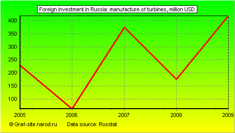 Charts - Foreign investment in Russia - Manufacture of turbines