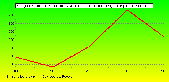 Charts - Foreign investment in Russia - Manufacture of fertilizers and nitrogen compounds
