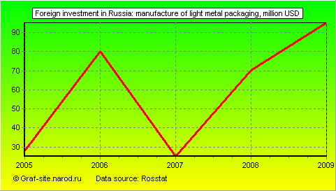 Charts - Foreign investment in Russia - Manufacture of light metal packaging