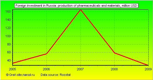 Charts - Foreign investment in Russia - Production of pharmaceuticals and materials