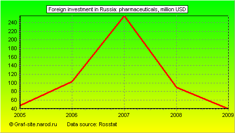 Charts - Foreign investment in Russia - Pharmaceuticals