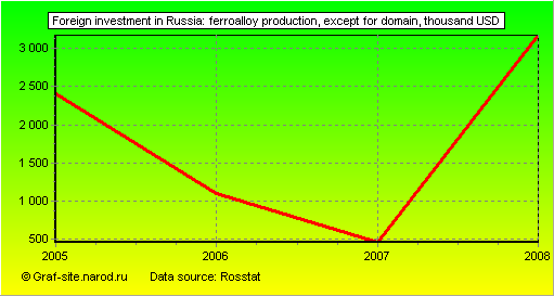 Charts - Foreign investment in Russia - Ferroalloy production, except for domain