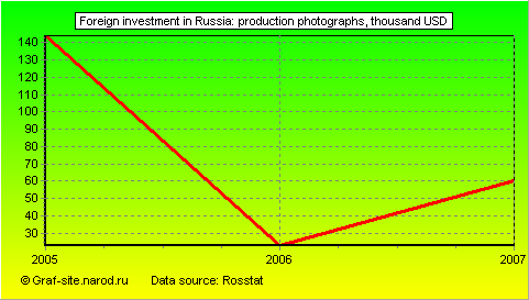 Charts - Foreign investment in Russia - Production photographs