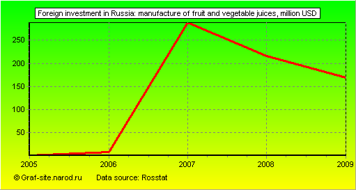 Charts - Foreign investment in Russia - Manufacture of fruit and vegetable juices