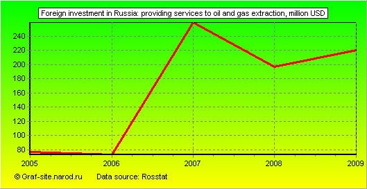 Charts - Foreign investment in Russia - Providing services to oil and gas extraction