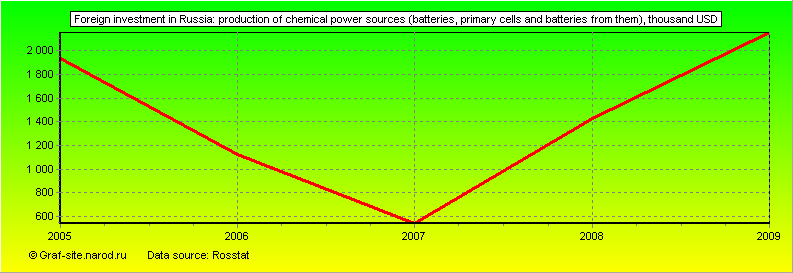 Charts - Foreign investment in Russia - Production of chemical power sources (batteries, primary cells and batteries from them)