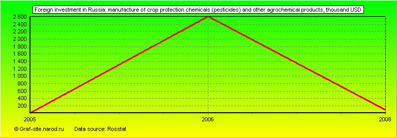 Charts - Foreign investment in Russia - Manufacture of crop protection chemicals (pesticides) and other agrochemical products