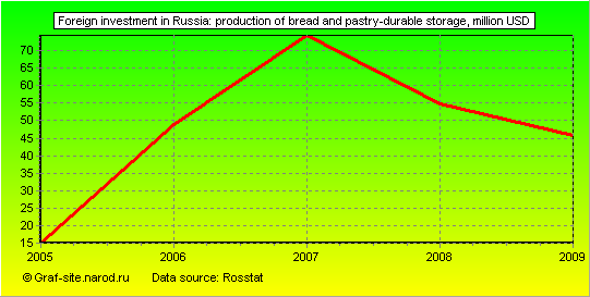 Charts - Foreign investment in Russia - Production of bread and pastry-durable storage