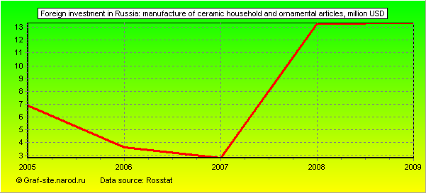Charts - Foreign investment in Russia - Manufacture of ceramic household and ornamental articles