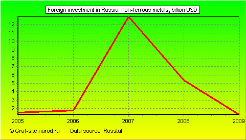 Charts - Foreign investment in Russia - Non-ferrous metals