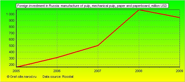 Charts - Foreign investment in Russia - Manufacture of pulp, mechanical pulp, paper and paperboard