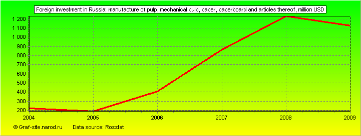 Charts - Foreign investment in Russia - Manufacture of pulp, mechanical pulp, paper, paperboard and articles thereof