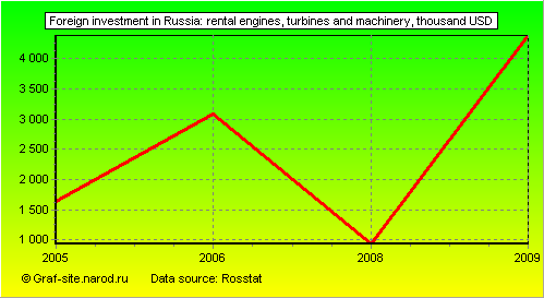 Charts - Foreign investment in Russia - Rental engines, turbines and machinery