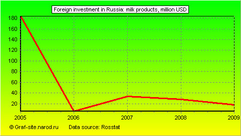 Charts - Foreign investment in Russia - Milk products