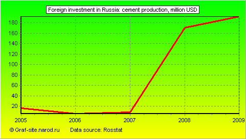 Charts - Foreign investment in Russia - Cement production