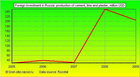 Charts - Foreign investment in Russia - Production of cement, lime and plaster