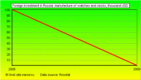 Charts - Foreign investment in Russia - Manufacture of watches and clocks